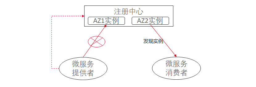 Java Chassis 3 注冊中心分區(qū)隔離技術解密